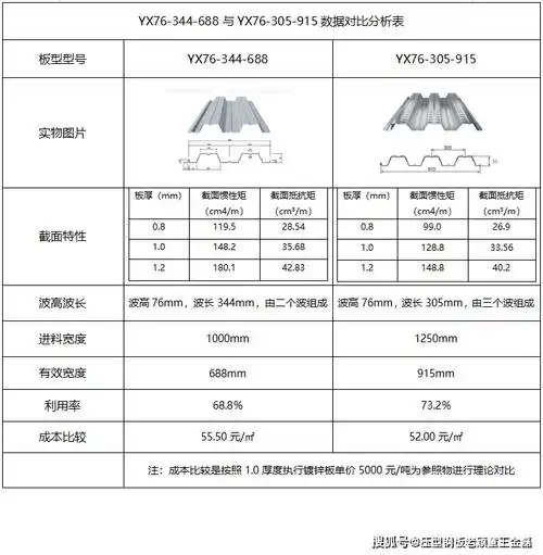 yx76-344-688型楼承板与yx76-305-915型楼承板简介及规格参数对比_施