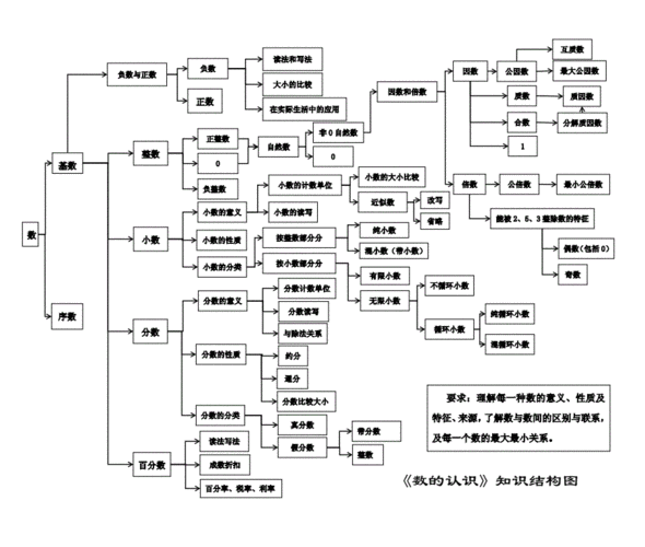 数的认识知识网络图.doc
