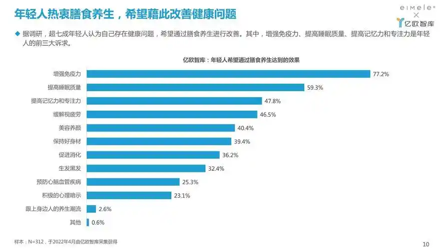 2022年轻人膳食养生报告_力平_产品_潮风