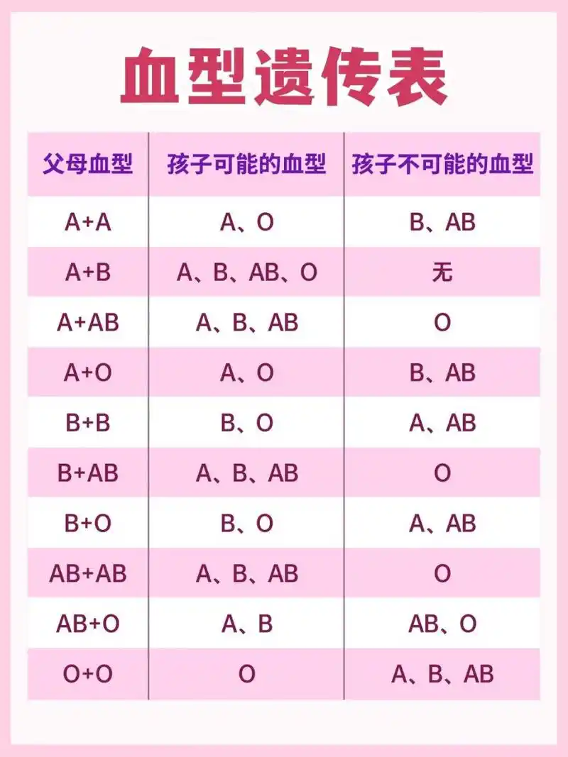 爸妈的血型是:a a 孩子的血型是:a/o血型 不可能是:b/ab - 爸妈的