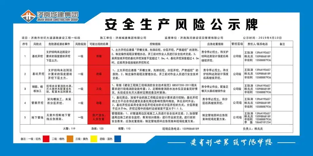 项目部认真分析,总结现场存在的安全生产风险,制作安全生产风险公示牌