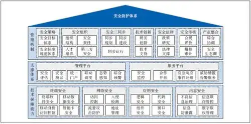 图1 中国联通网络安全体系架构