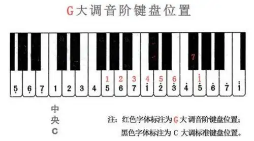 f调的1234567在哪里f调的1234567在哪里钢琴