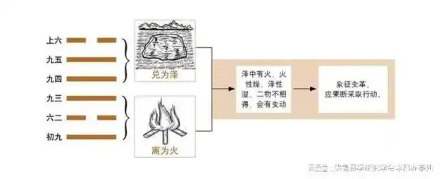 易经六十四卦详解泽火革