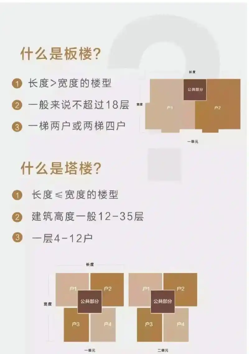 板楼与塔楼,如何区分?干货来了记得收藏 - 抖音