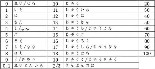 日语数字 & 时间