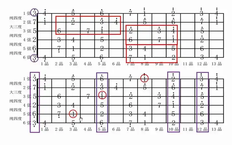 全指板吉他音阶记忆训练从五型指法开始