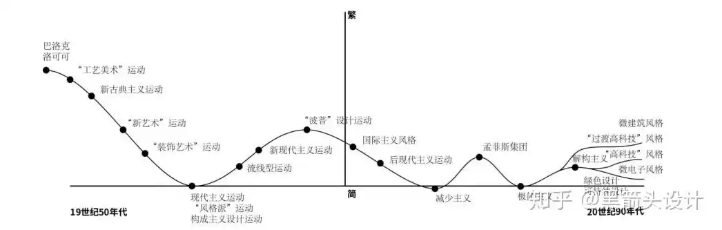 世界现代设计史脉络图