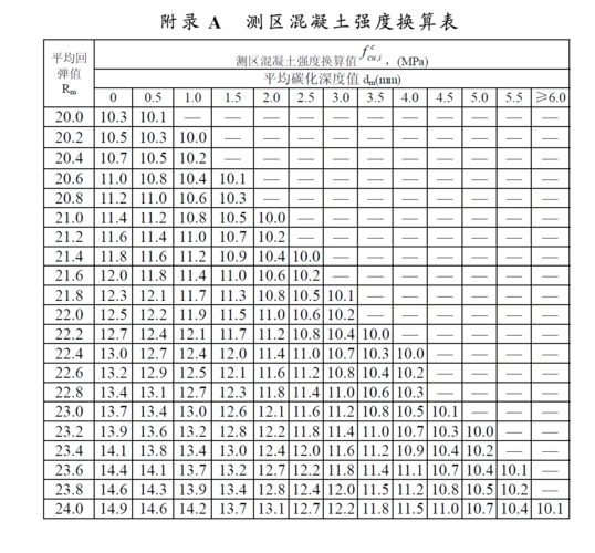 测区混凝土强度换算值查询表