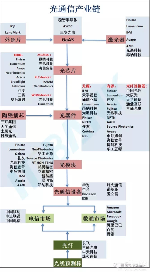 全球光通信产业链各环上下游各大知名企业概览图