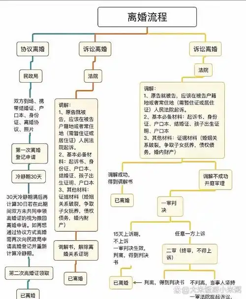 一张图带你看清离婚手续怎么办,协议,诉讼两种离婚方式差别全知晓