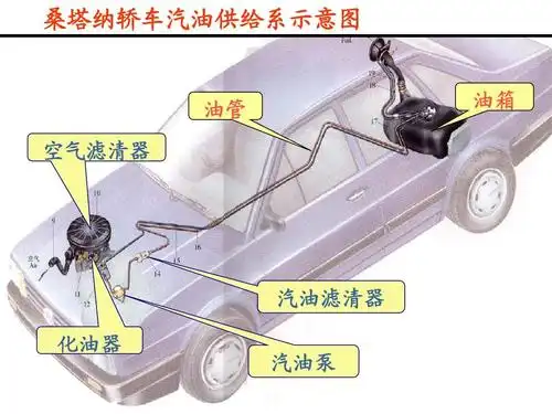 桑塔纳轿车汽油供给系示意图 油箱 油管 空气滤清器 汽油滤清器