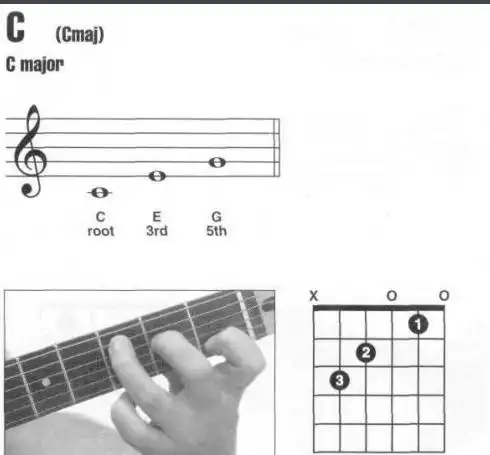 吉他和弦的组成