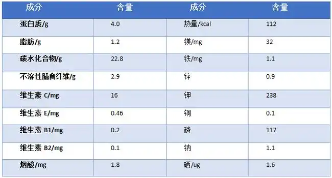 【玉米营养成分】