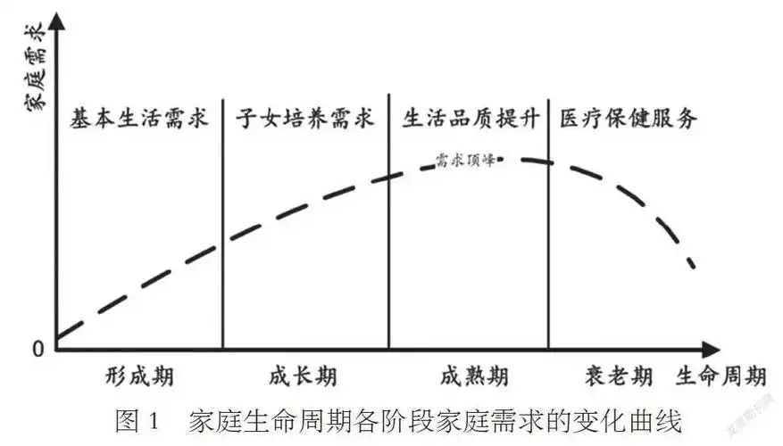 大数据背景下关于家庭投资的生命周期研究