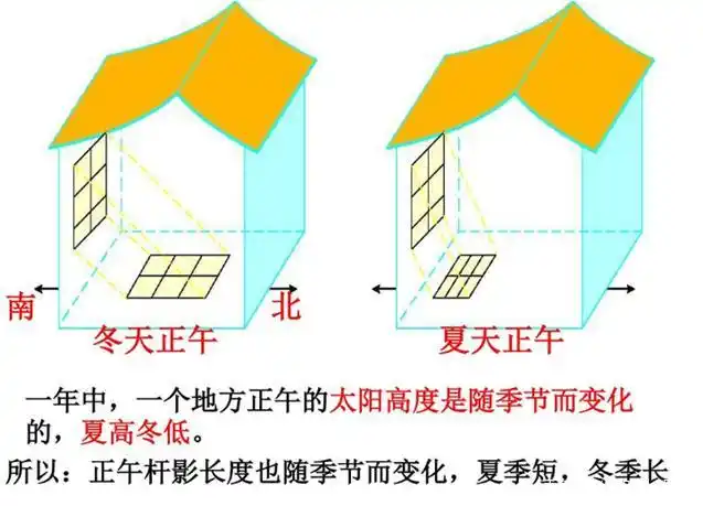 为什么朝南的房子卖得贵?地球的运动方式给你答案