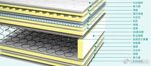 床垫=弹簧 填充层 面料