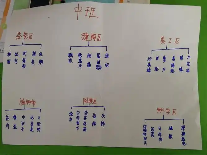 幼儿园区域环境的规划与布局---刘集镇中心幼儿园(10队)