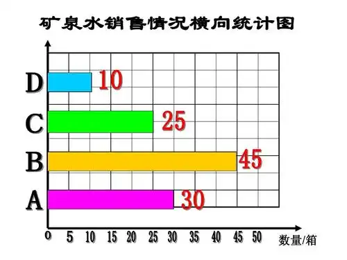 简单的数据分析----纵向条形统计图ppt