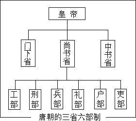 一文看懂唐代的地方官制和节度使的区别