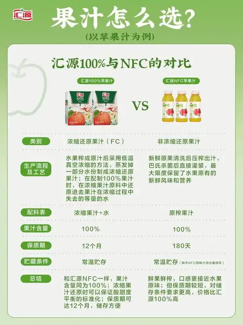 不如来看看汇源100%和nfc果汁吧,只有干净配料表,没有科技与狠活!