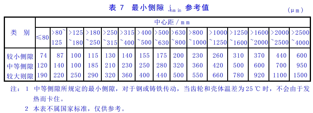 齿轮中心距极限偏差和最小侧隙-10095