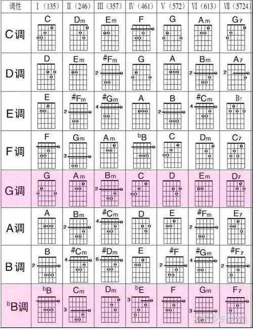 吉他和弦中哪些和弦是比较重要的?