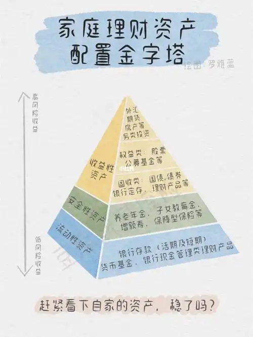 带你看懂家庭理财资产配置金字塔