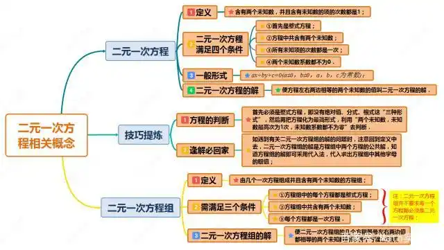 巧用思维导图复习二元一次方程(组),让学渣变学霸还不来围观?