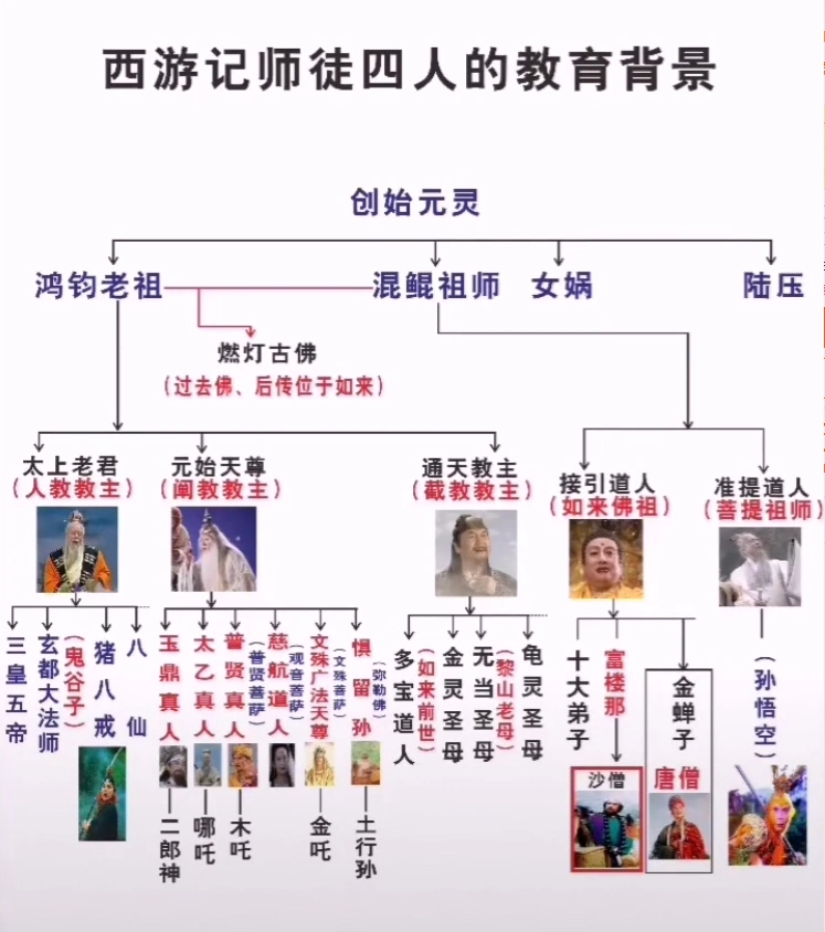 《西游记》中,唐僧师徒四人的组合,堪称一个理想型的团队,其中团队