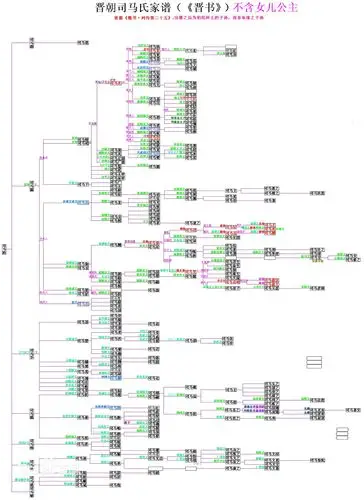 司马家部分族谱.来源百度百科图,备份做参考.