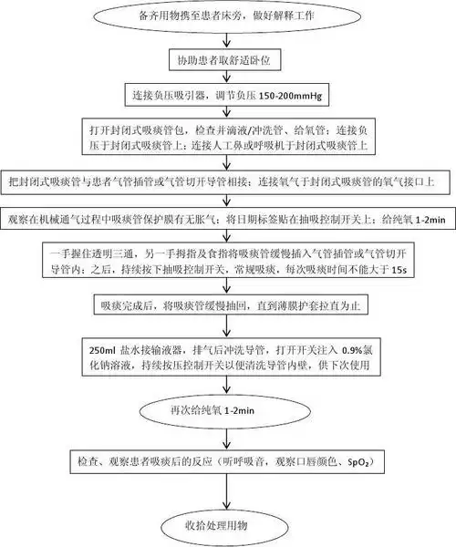 19-密闭式吸痰的操作流程