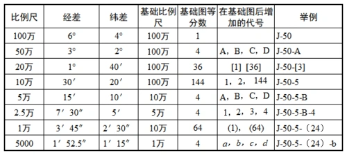 地图标准分幅与编号计算一旧图幅号