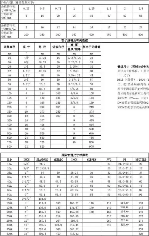 钢管公称直径对比表