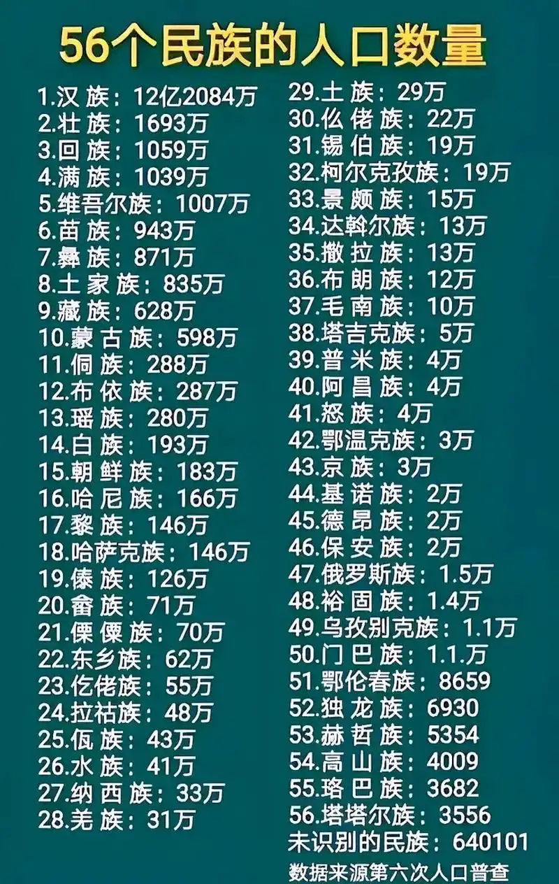壮族,1693万～ 人数最少的民族是塔塔尔族,只有3556人