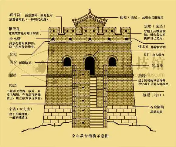 在空心敌台上可以使用弓箭也可以使用****.
