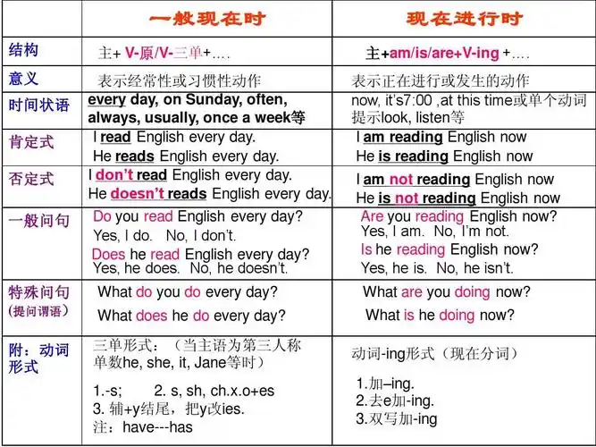 一般现在时与现在进行时(仁爱七下unit 5)