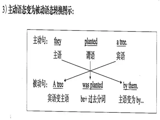 英语语法之被动语态ppt