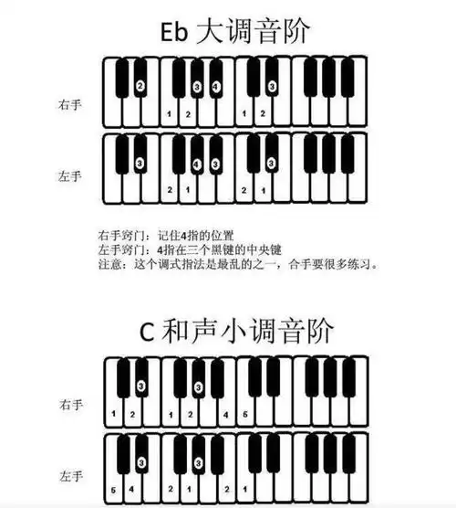 钢琴常用大小调音阶指法图