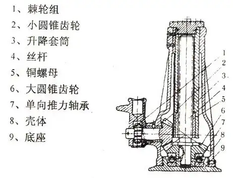 螺旋千斤顶工作原理及结构图
