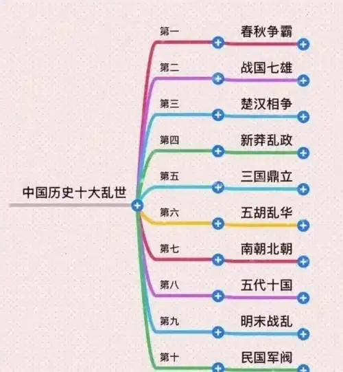 历史朝代思维导图了解一下