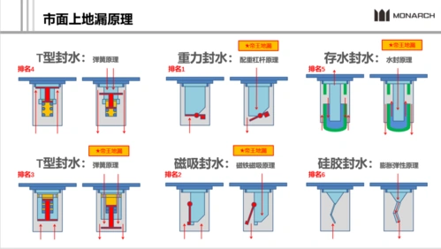 03 排水性地漏不仅要排水快,还要防堵塞,防返水.