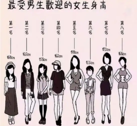 大学里"理想女友"身高排行,165cm仅排第二,榜首的身高很百搭