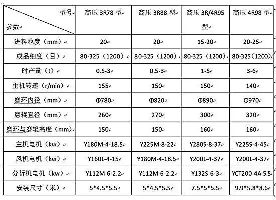 中州雷蒙磨型号及参数 高压磨粉机 lm系列3016型雷蒙磨磨粉机