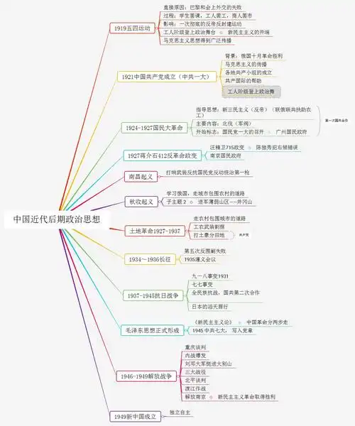中国近代史思维导图