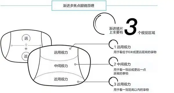 中老年佩戴渐进片有哪些注意事项