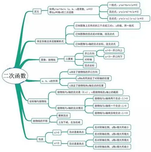 初中数学复习思维导图函数及其图象