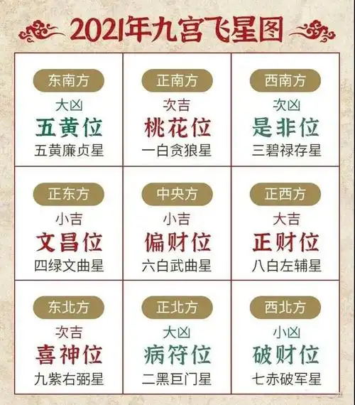 那么下面就一起看看2021辛丑年九宫飞星吉凶方位图吧为了方便读者改善