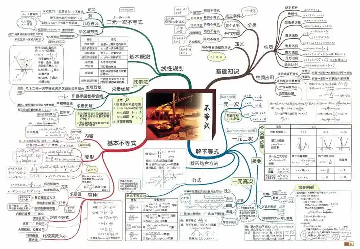 高中数学思维导图-不等式