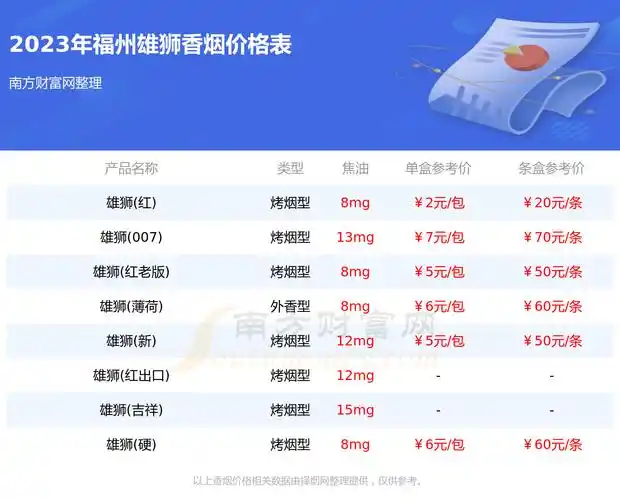 2023年福州雄狮香烟价格表汇总一览(多少钱一盒) - 择烟网